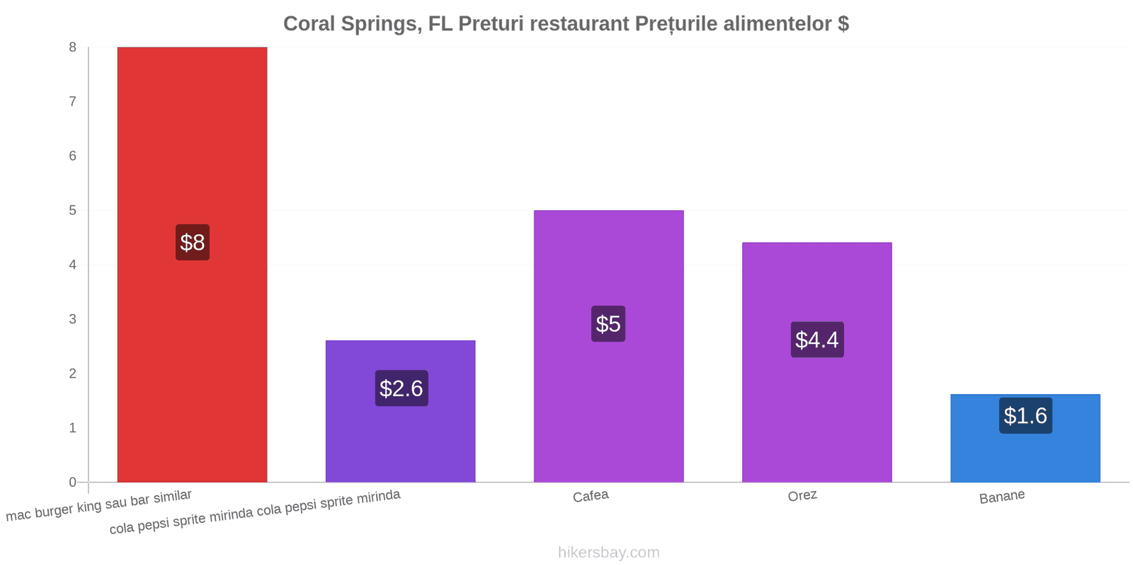 Coral Springs, FL schimbări de prețuri hikersbay.com