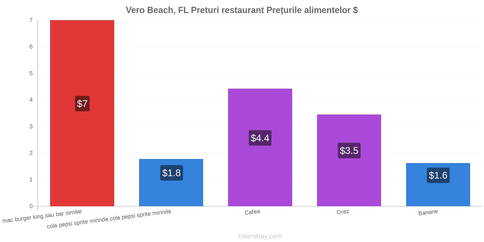 Vero Beach, FL schimbări de prețuri hikersbay.com