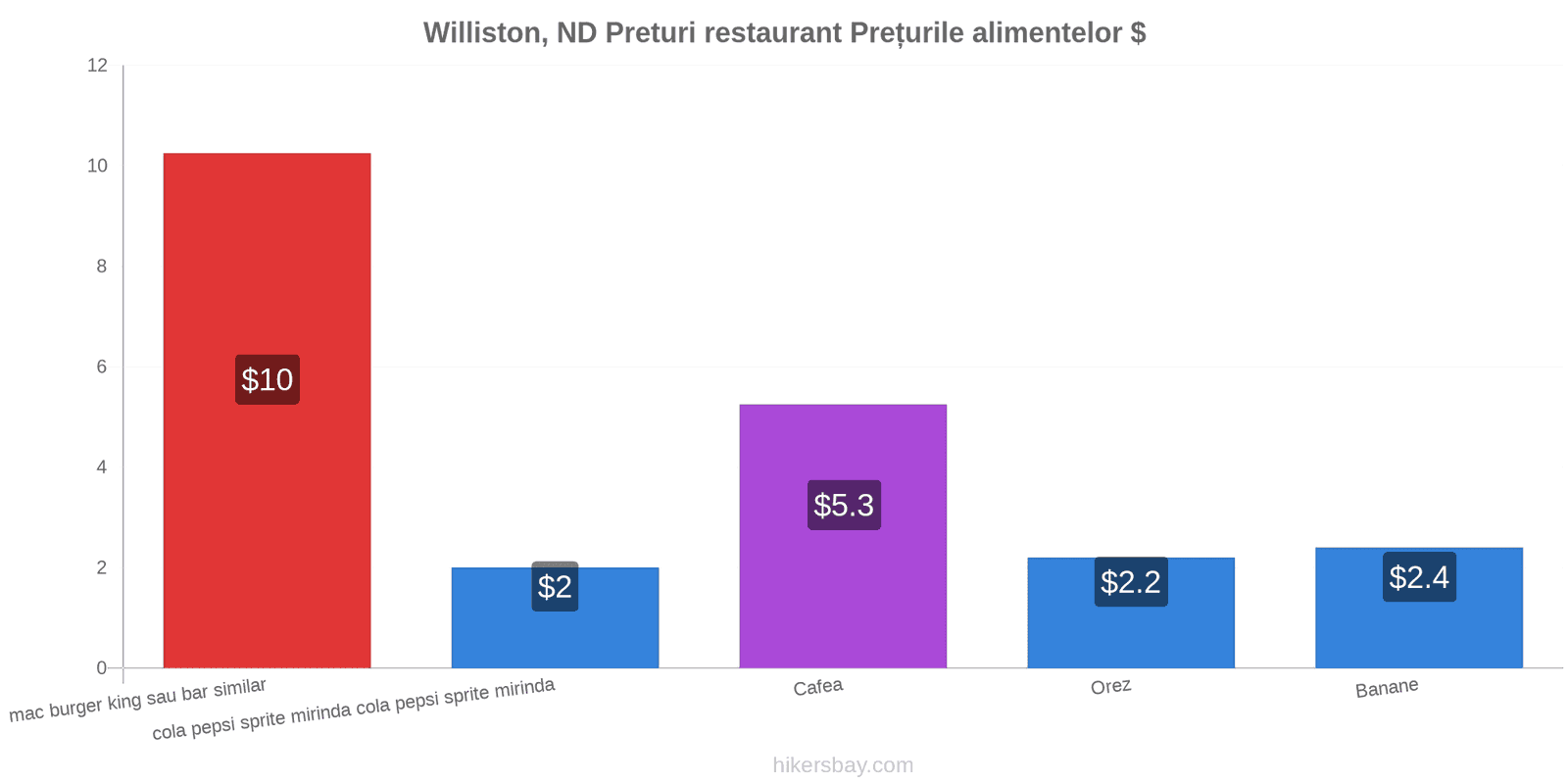 Williston, ND schimbări de prețuri hikersbay.com