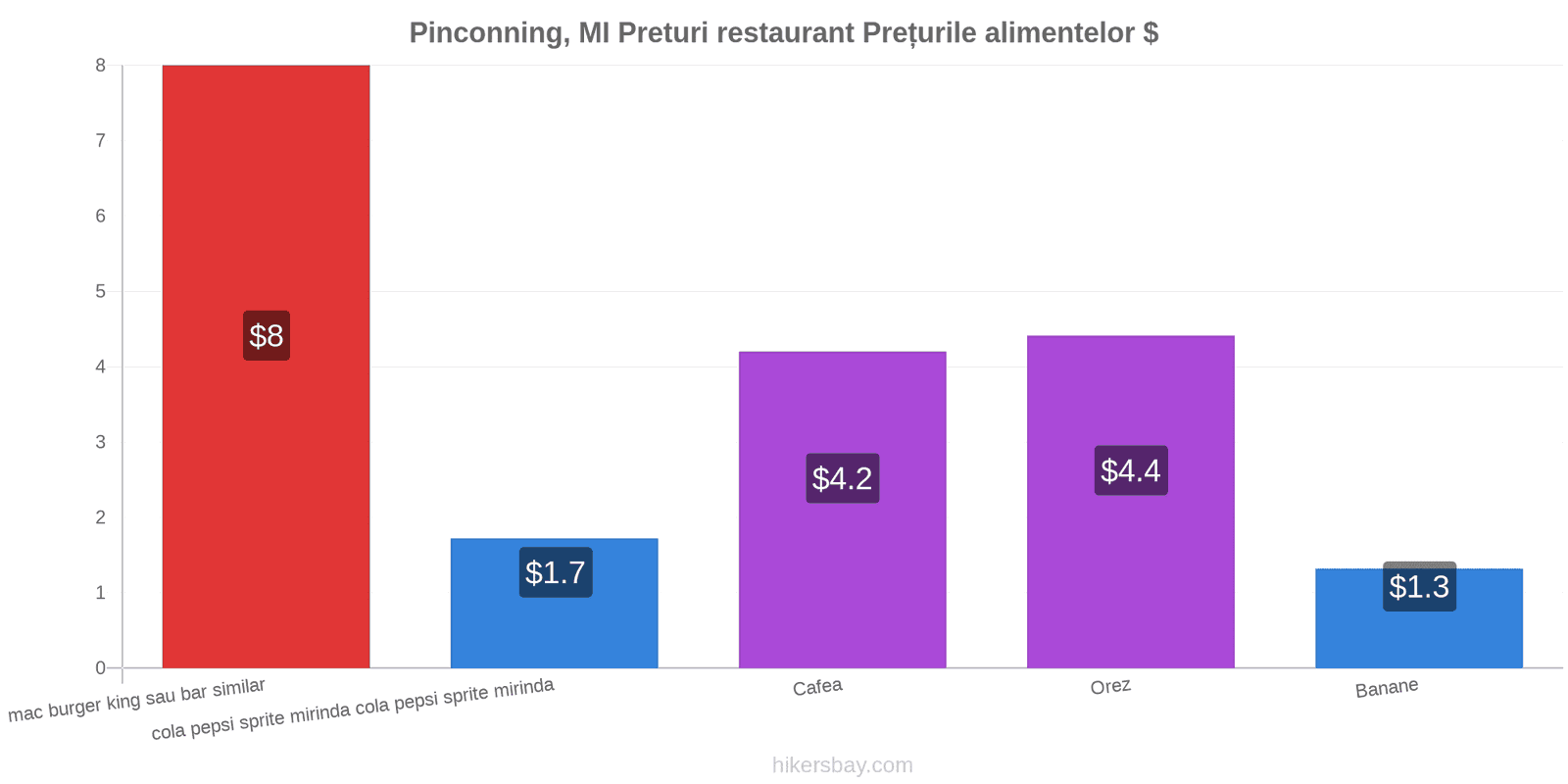 Pinconning, MI schimbări de prețuri hikersbay.com