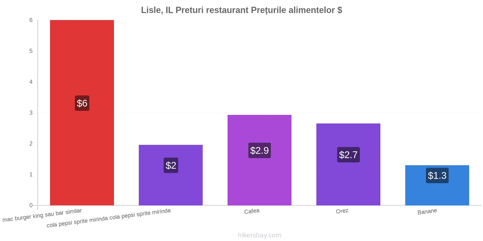 Lisle, IL schimbări de prețuri hikersbay.com