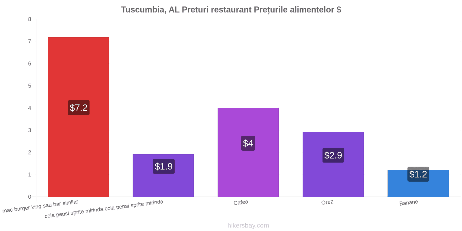 Tuscumbia, AL schimbări de prețuri hikersbay.com