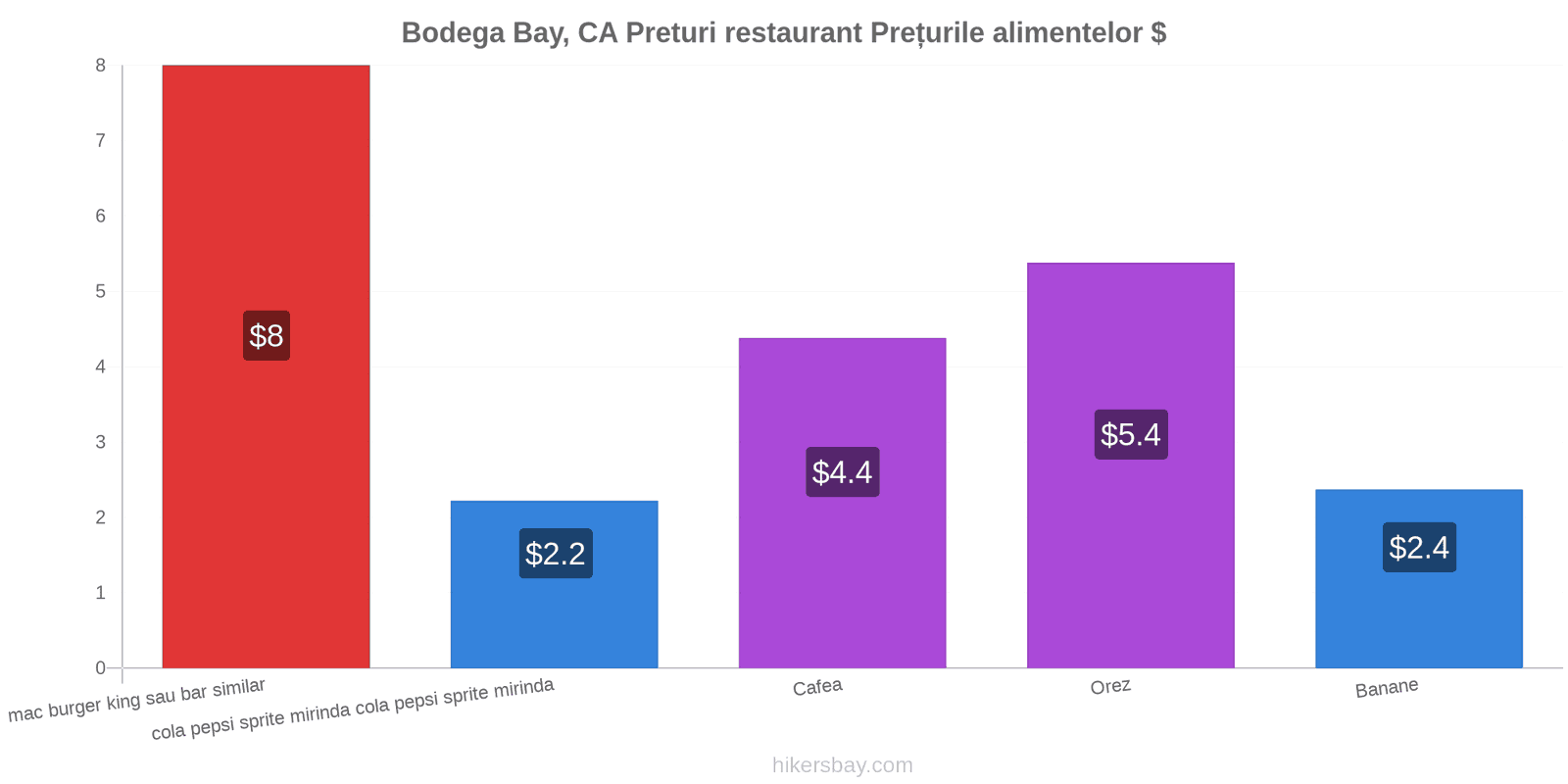 Bodega Bay, CA schimbări de prețuri hikersbay.com