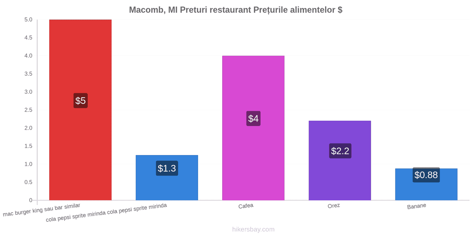 Macomb, MI schimbări de prețuri hikersbay.com