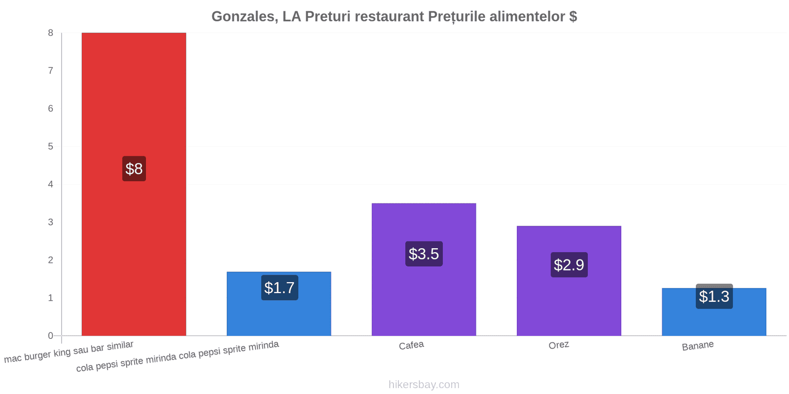 Gonzales, LA schimbări de prețuri hikersbay.com