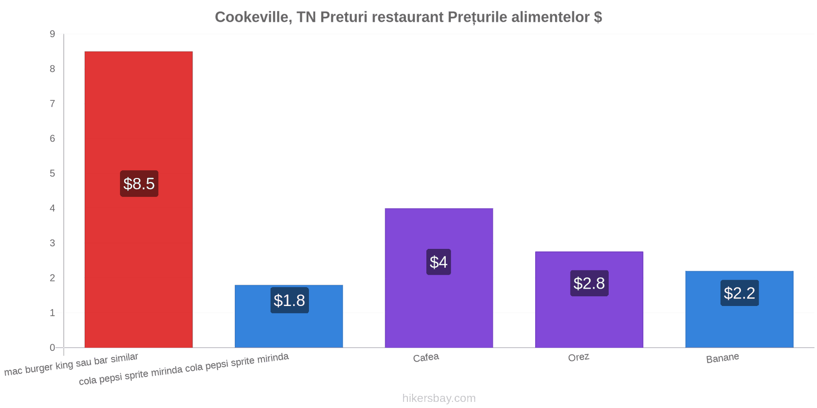 Cookeville, TN schimbări de prețuri hikersbay.com