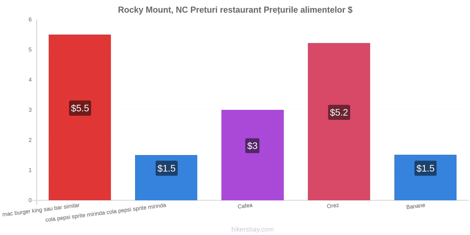 Rocky Mount, NC schimbări de prețuri hikersbay.com