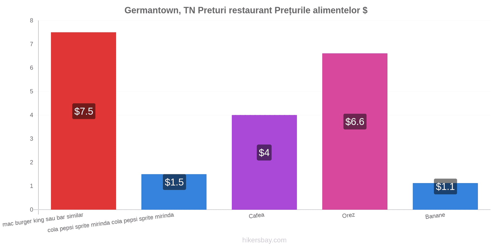 Germantown, TN schimbări de prețuri hikersbay.com