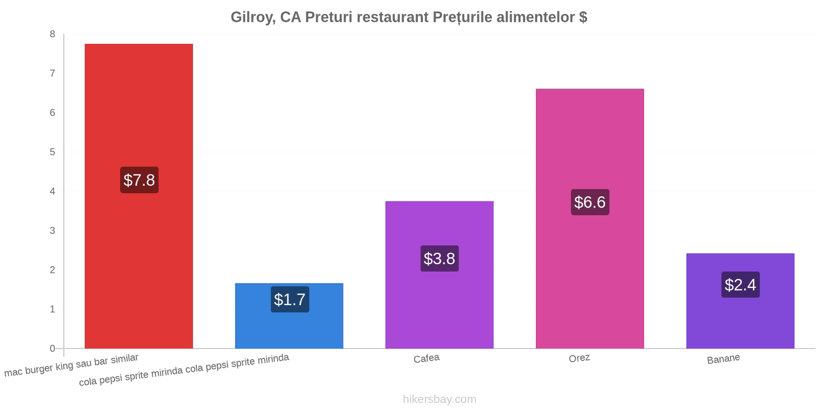 Gilroy, CA schimbări de prețuri hikersbay.com