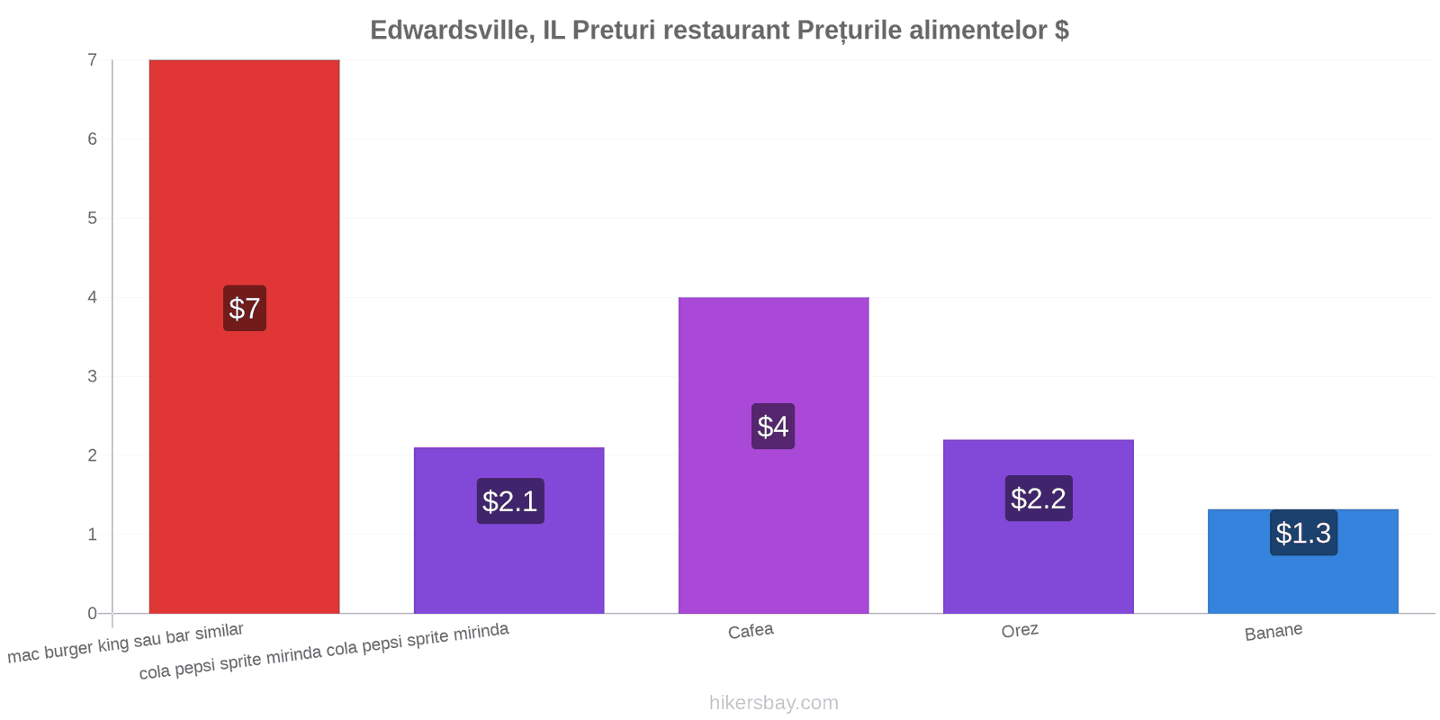 Edwardsville, IL schimbări de prețuri hikersbay.com