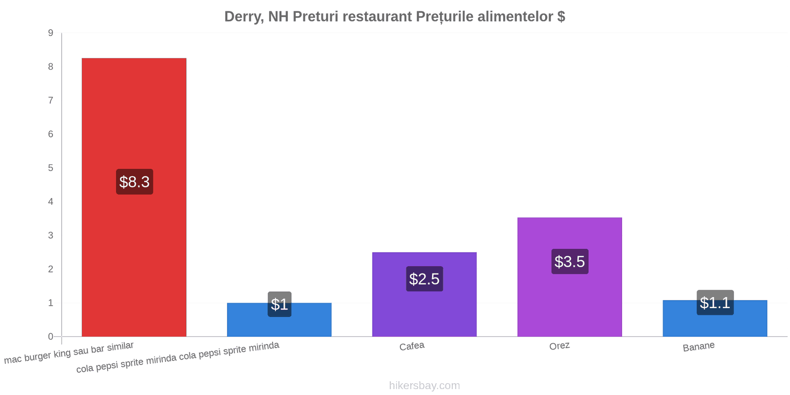 Derry, NH schimbări de prețuri hikersbay.com