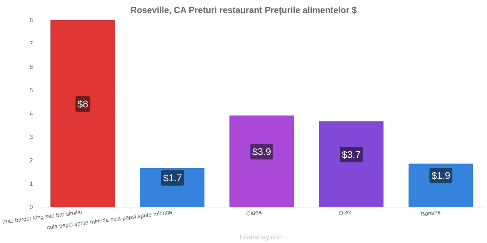 Roseville, CA schimbări de prețuri hikersbay.com