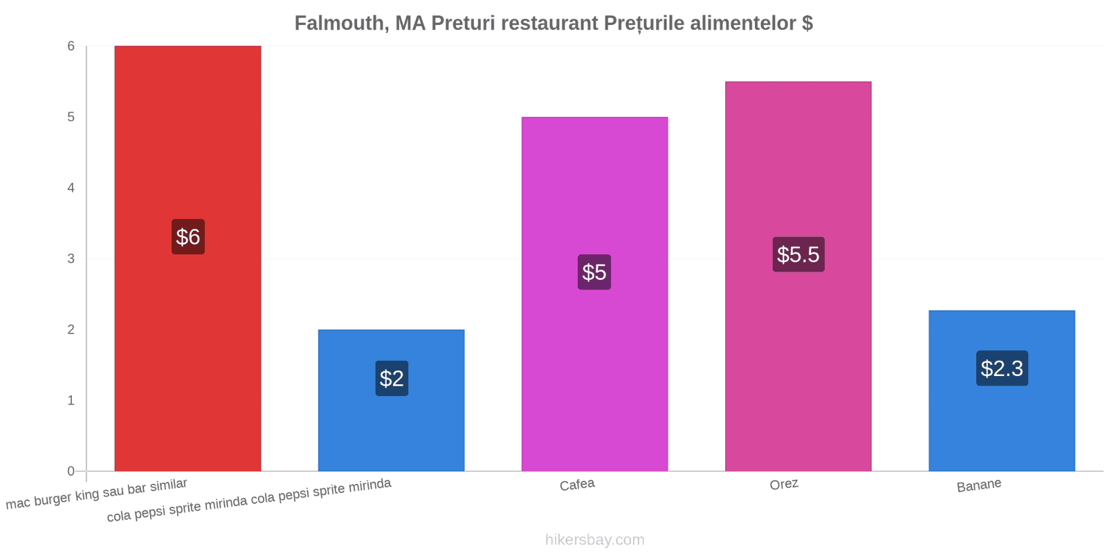 Falmouth, MA schimbări de prețuri hikersbay.com