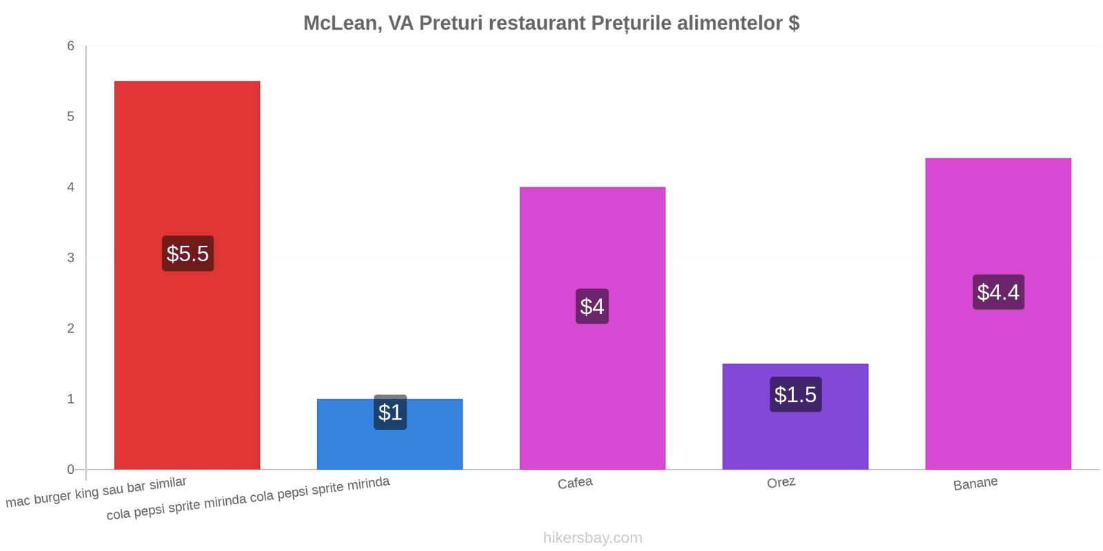 McLean, VA schimbări de prețuri hikersbay.com