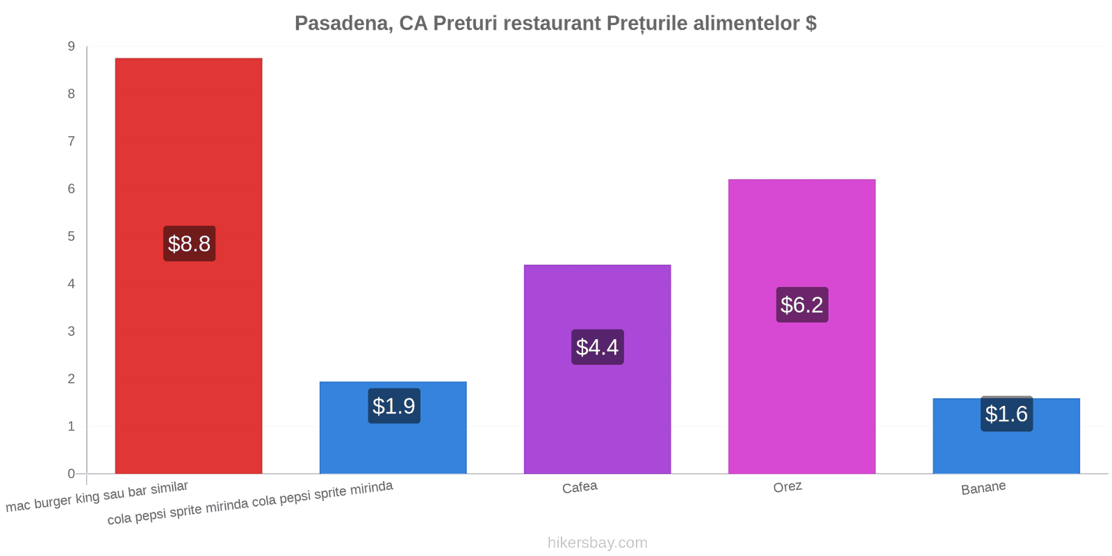 Pasadena, CA schimbări de prețuri hikersbay.com