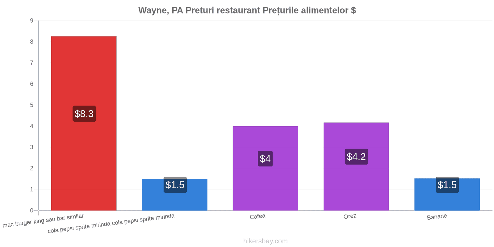 Wayne, PA schimbări de prețuri hikersbay.com