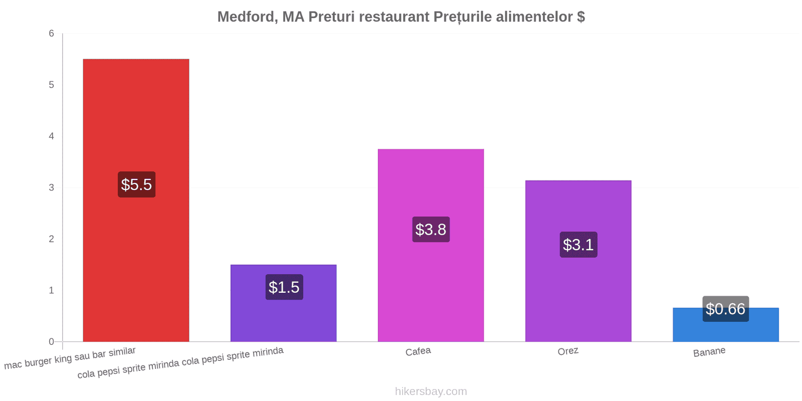 Medford, MA schimbări de prețuri hikersbay.com