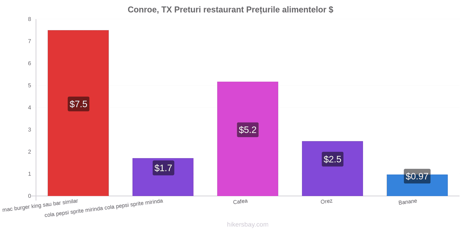 Conroe, TX schimbări de prețuri hikersbay.com