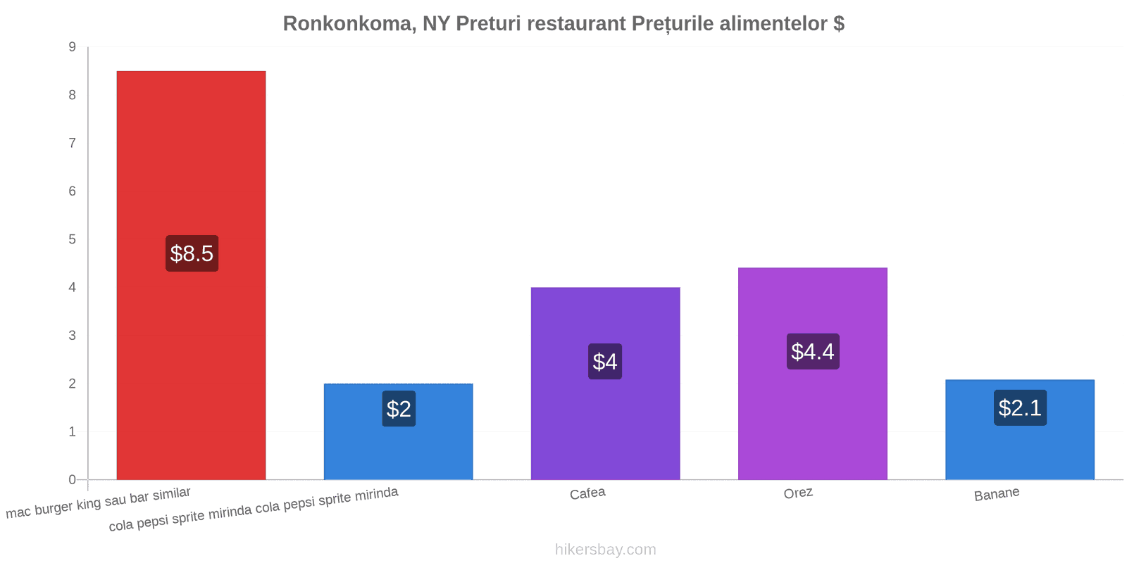 Ronkonkoma, NY schimbări de prețuri hikersbay.com