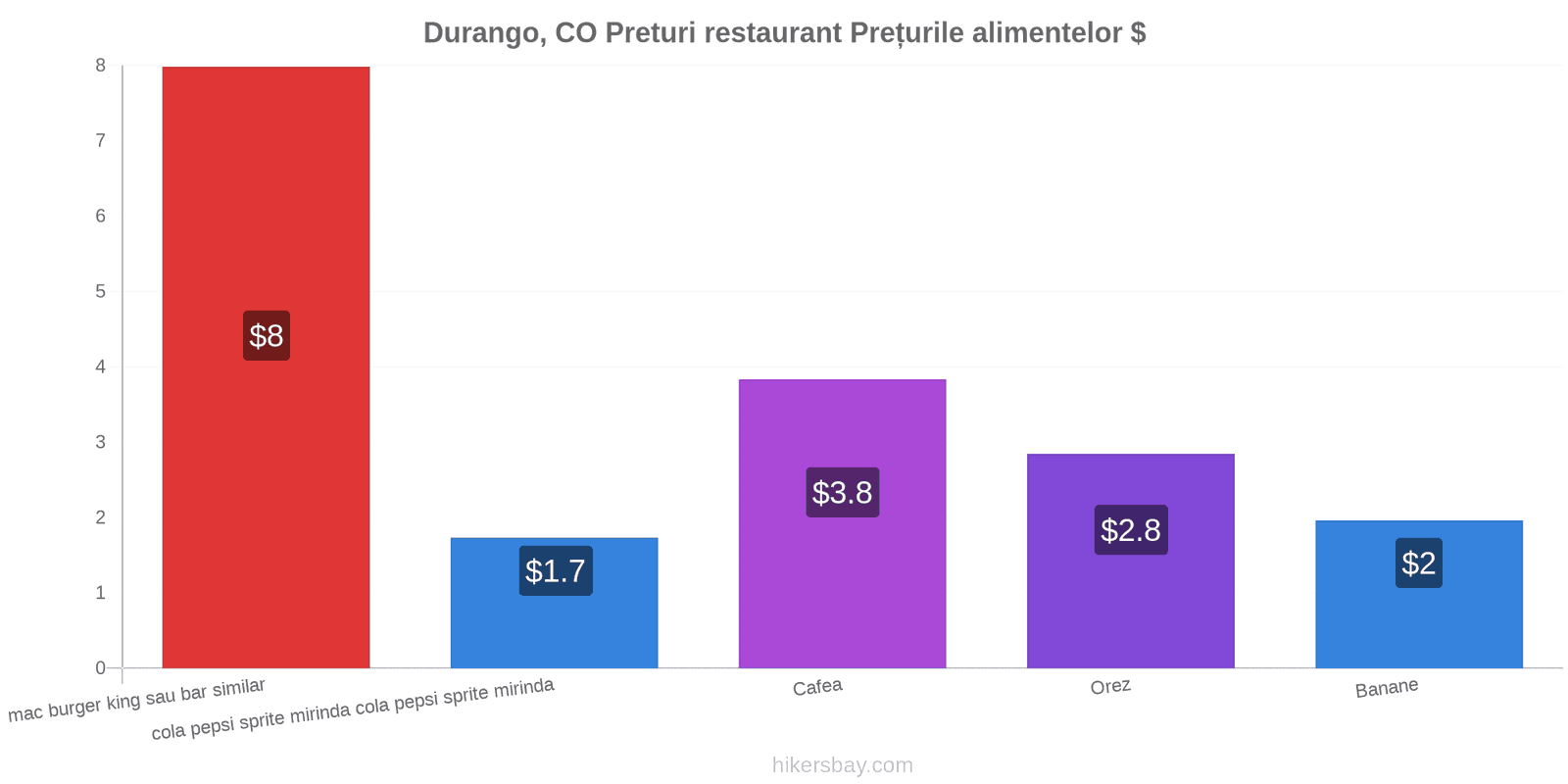 Durango, CO schimbări de prețuri hikersbay.com