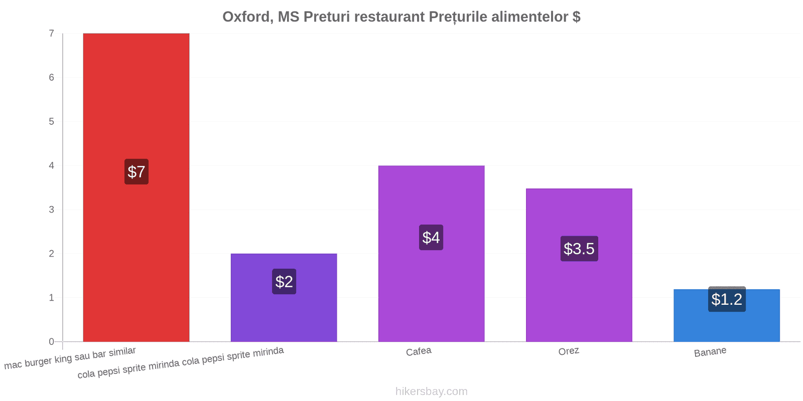 Oxford, MS schimbări de prețuri hikersbay.com