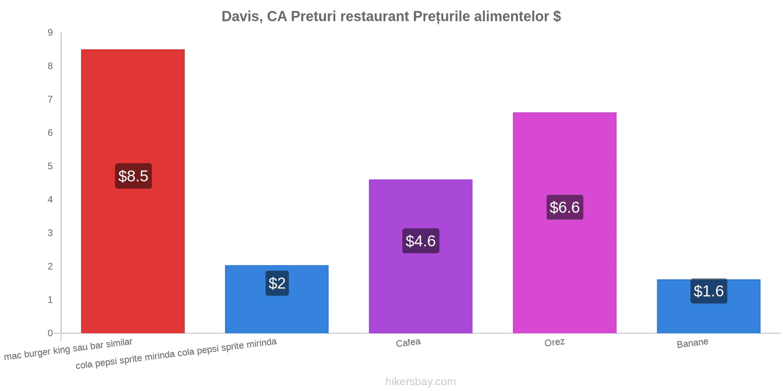 Davis, CA schimbări de prețuri hikersbay.com