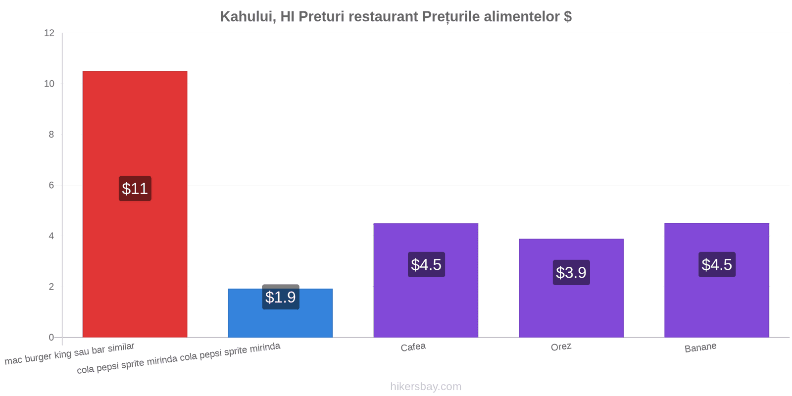 Kahului, HI schimbări de prețuri hikersbay.com