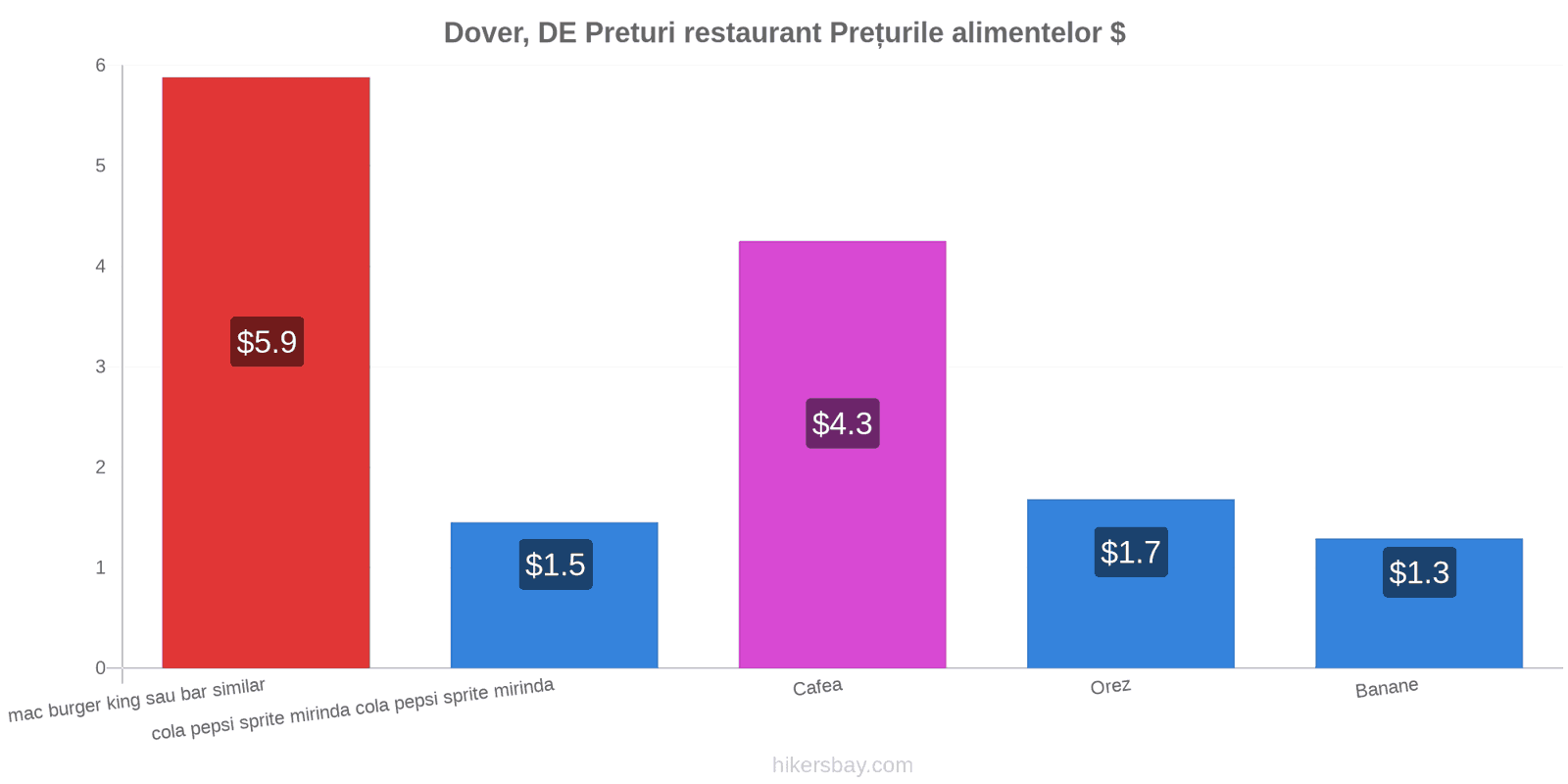 Dover, DE schimbări de prețuri hikersbay.com