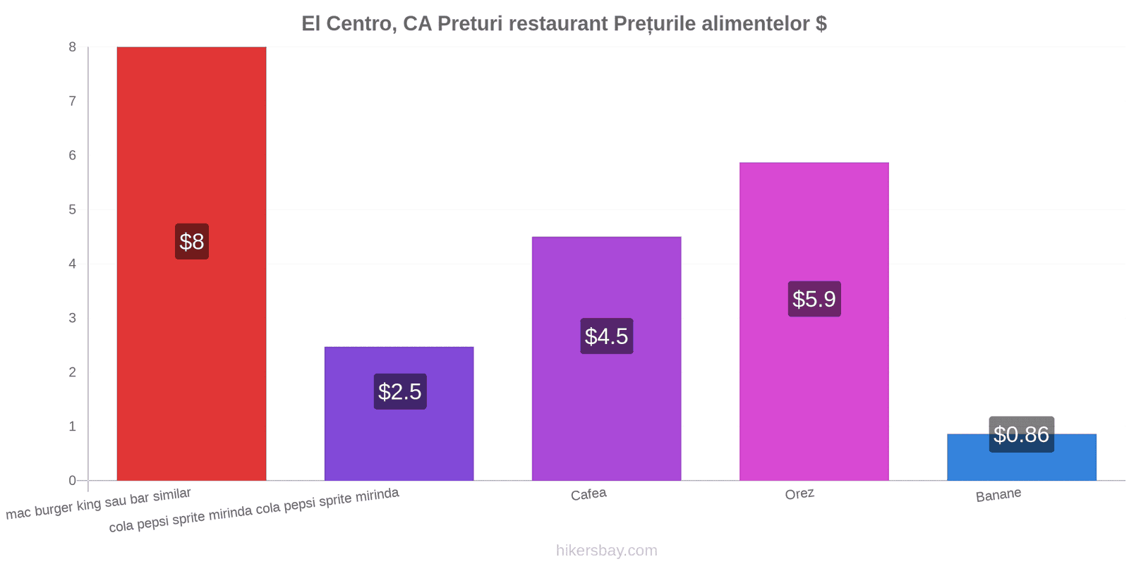 El Centro, CA schimbări de prețuri hikersbay.com