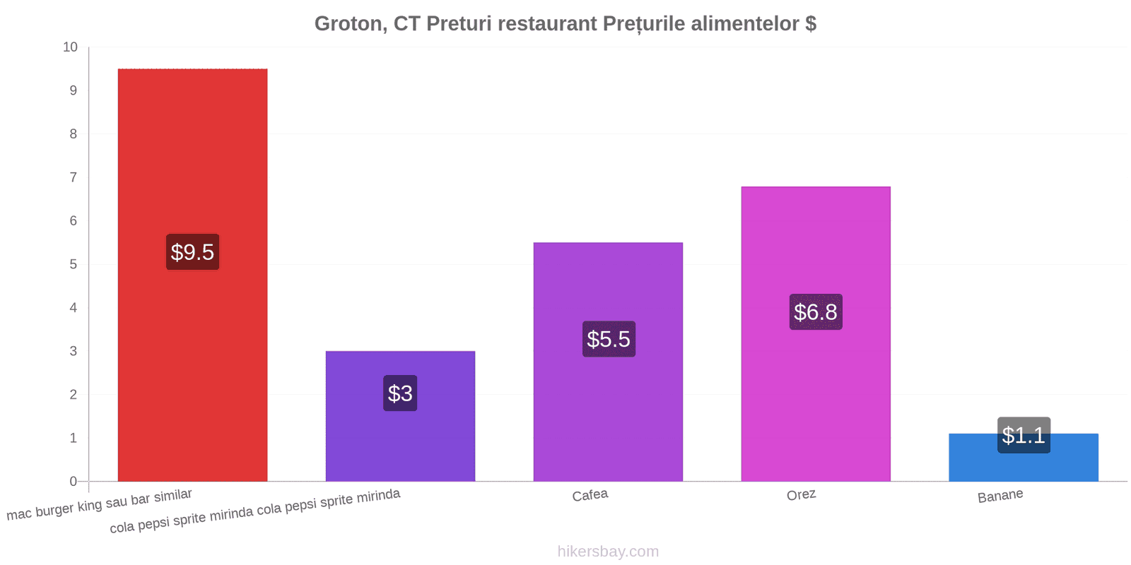 Groton, CT schimbări de prețuri hikersbay.com