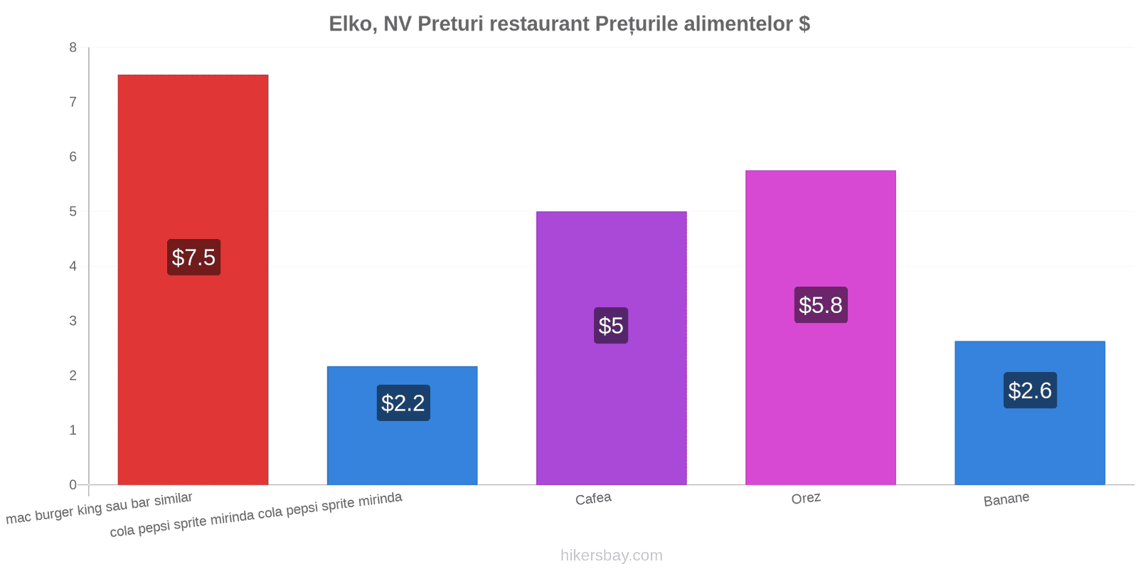 Elko, NV schimbări de prețuri hikersbay.com