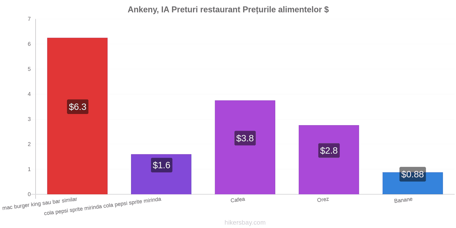 Ankeny, IA schimbări de prețuri hikersbay.com