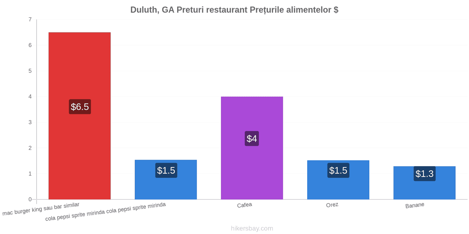 Duluth, GA schimbări de prețuri hikersbay.com