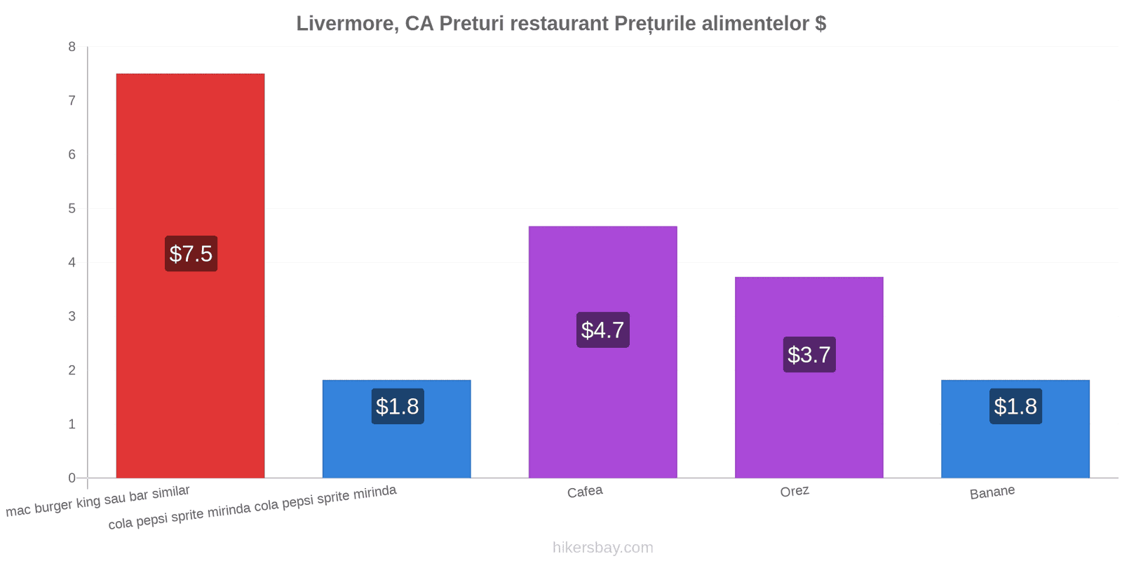 Livermore, CA schimbări de prețuri hikersbay.com