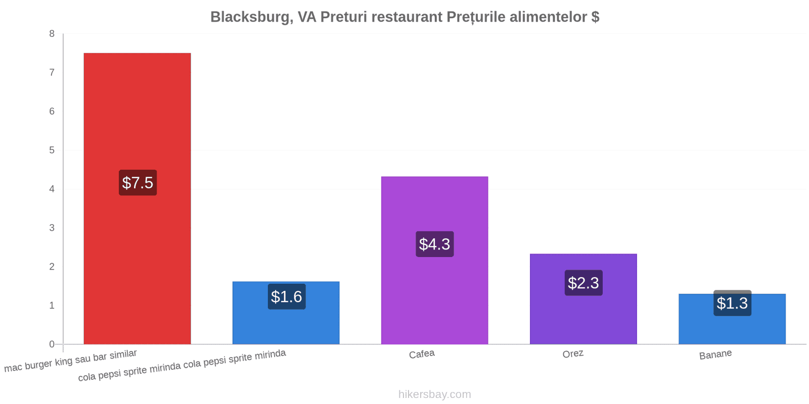 Blacksburg, VA schimbări de prețuri hikersbay.com