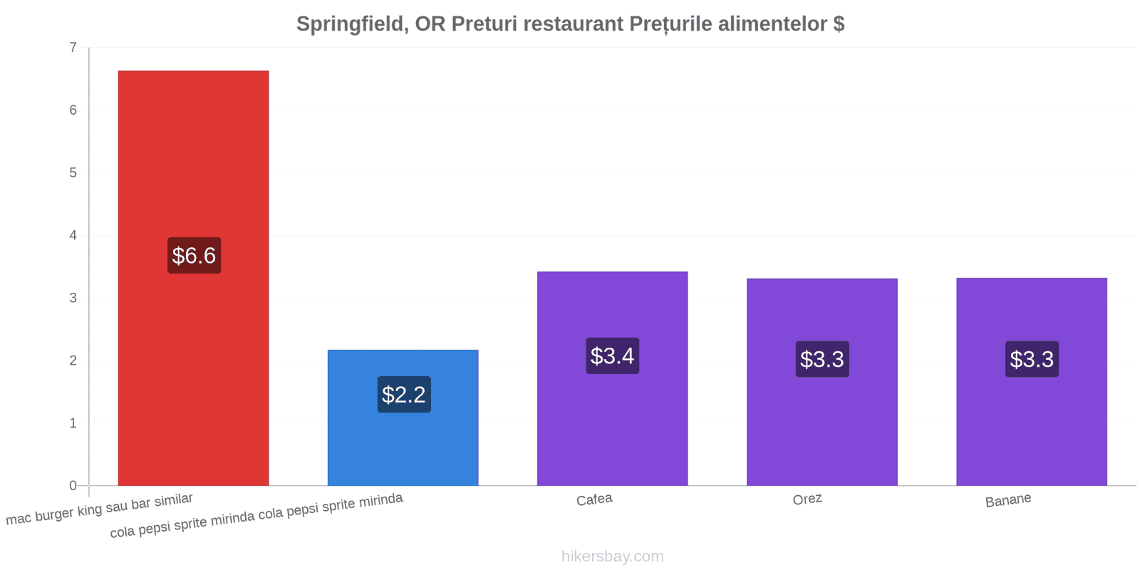 Springfield, OR schimbări de prețuri hikersbay.com