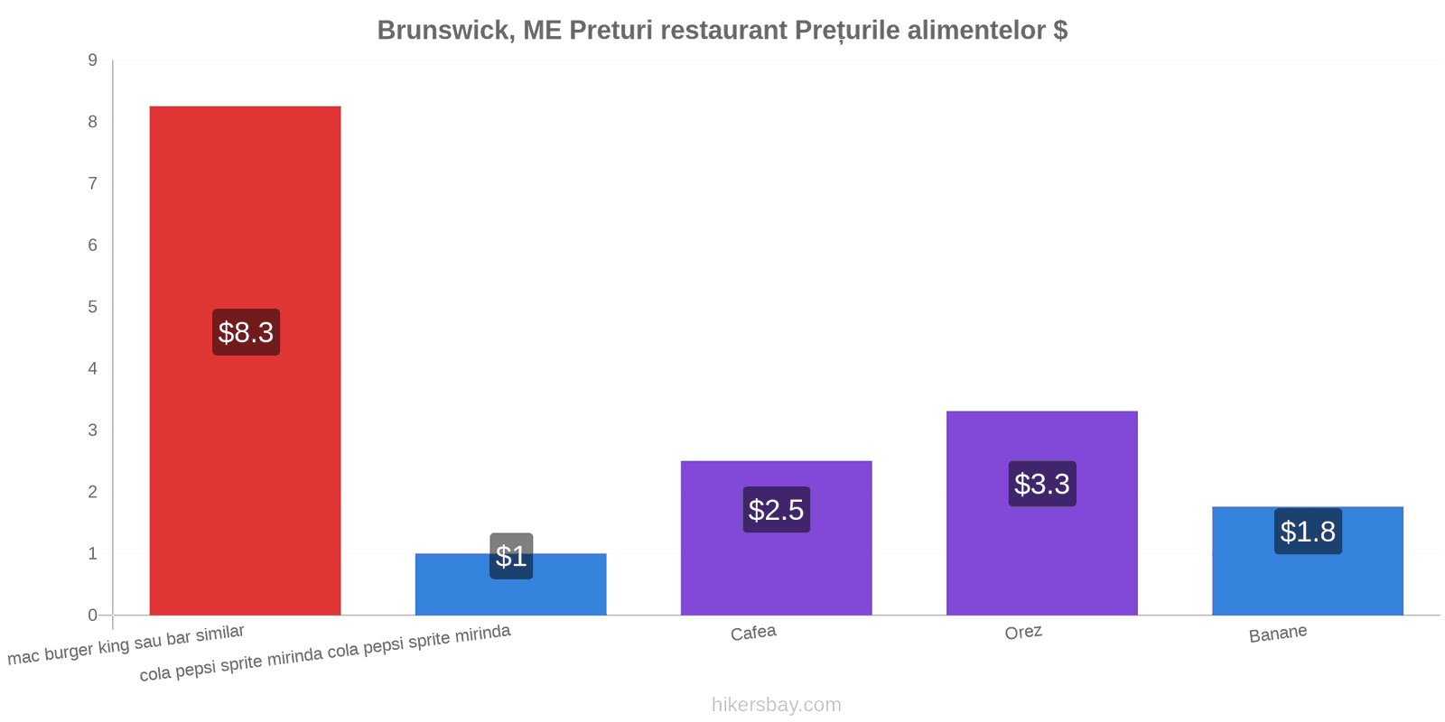 Brunswick, ME schimbări de prețuri hikersbay.com