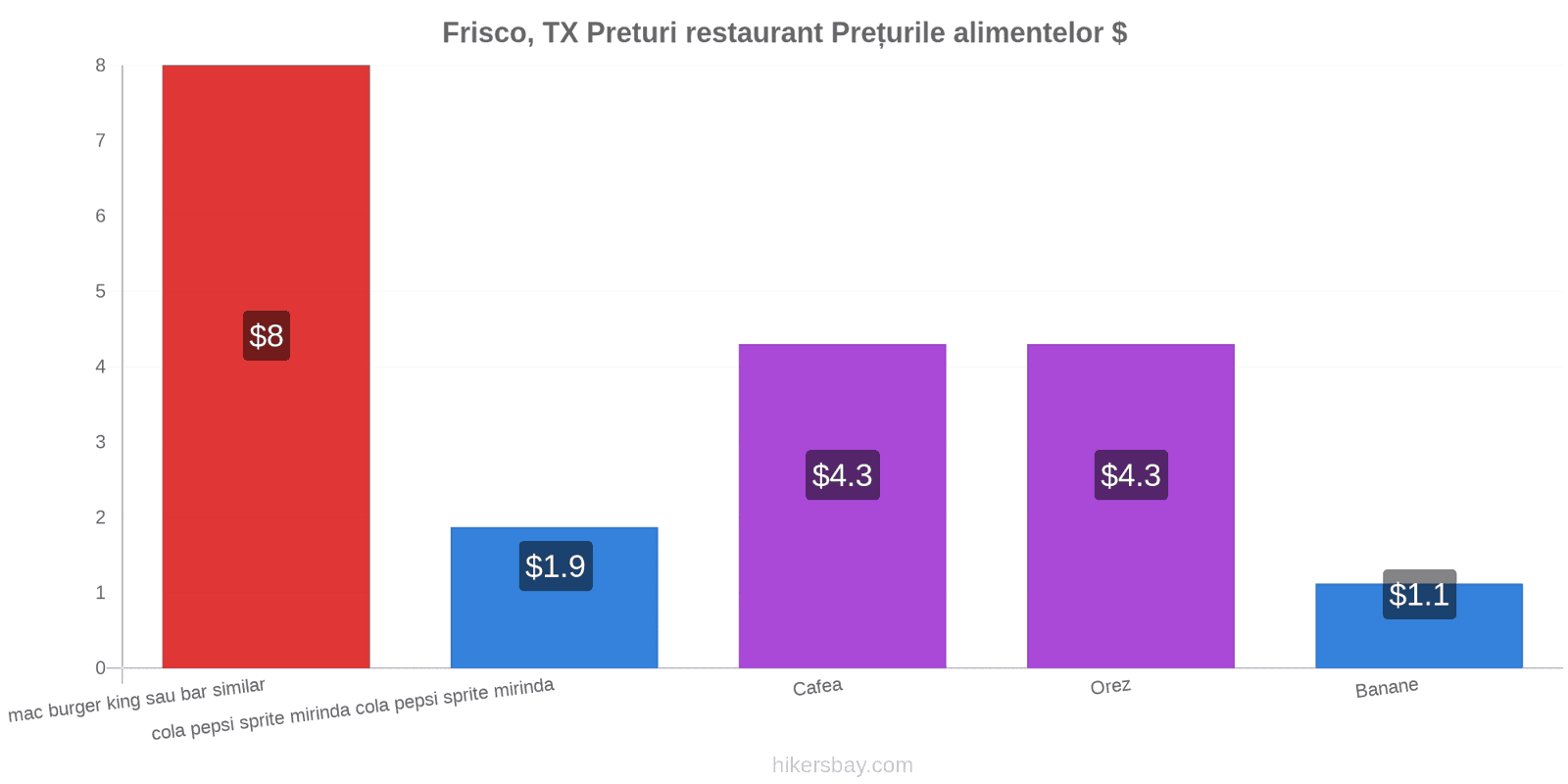 Frisco, TX schimbări de prețuri hikersbay.com