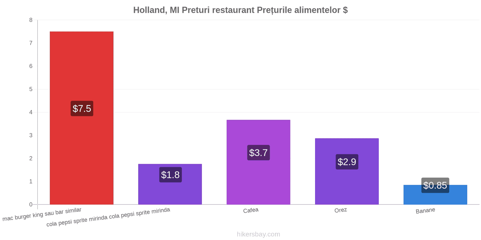 Holland, MI schimbări de prețuri hikersbay.com