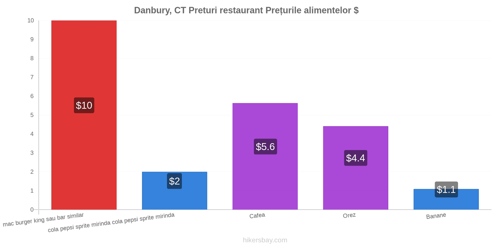 Danbury, CT schimbări de prețuri hikersbay.com