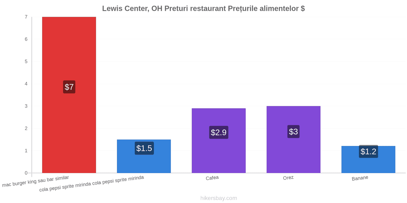 Lewis Center, OH schimbări de prețuri hikersbay.com