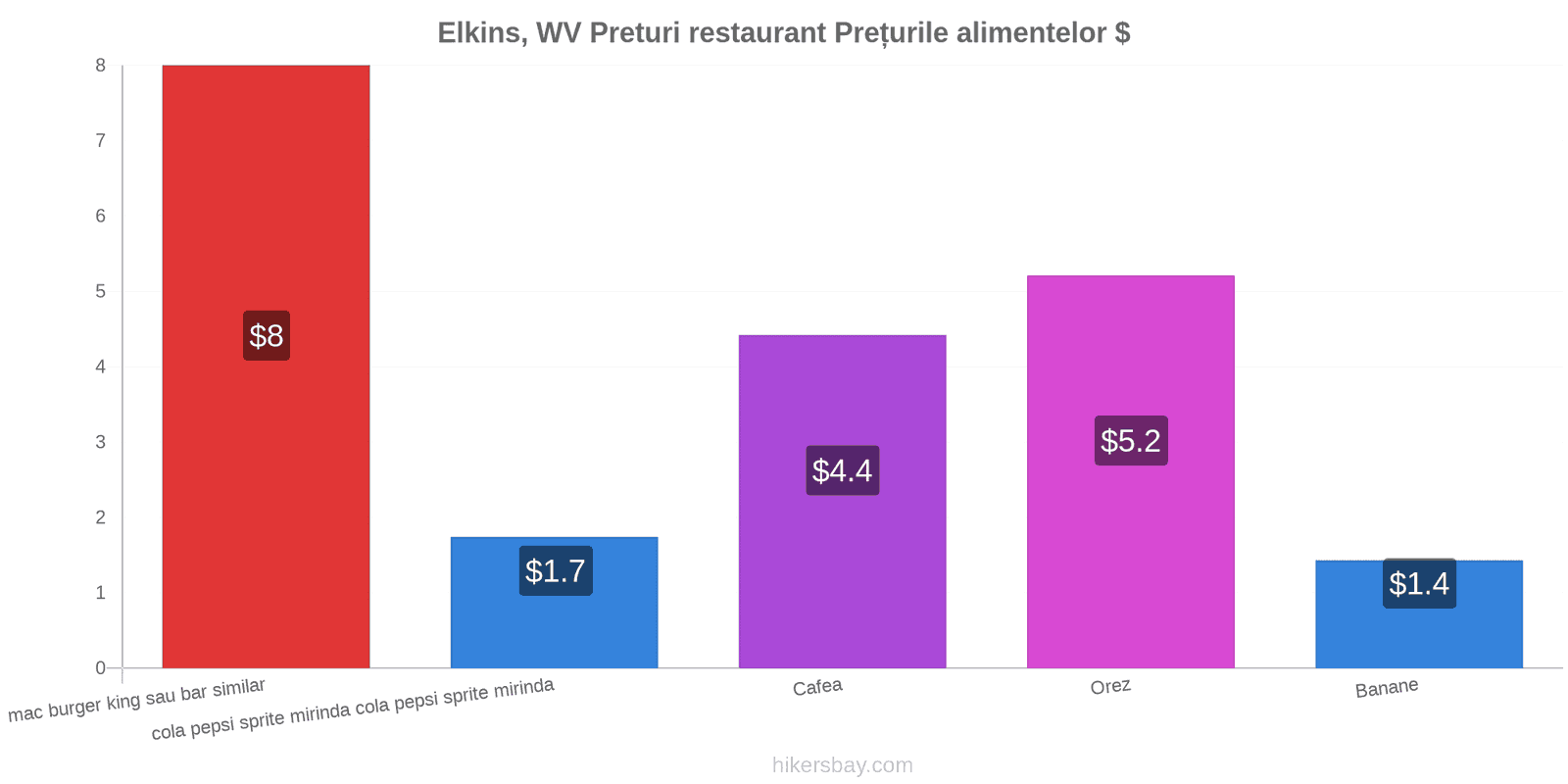 Elkins, WV schimbări de prețuri hikersbay.com