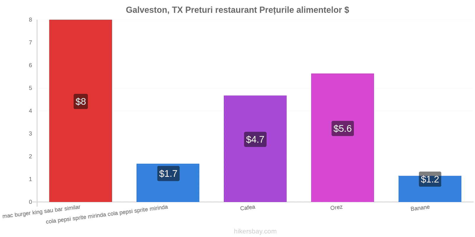 Galveston, TX schimbări de prețuri hikersbay.com