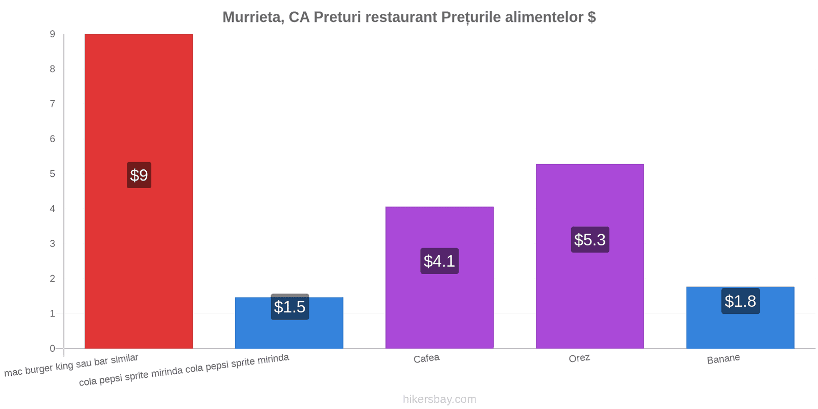 Murrieta, CA schimbări de prețuri hikersbay.com