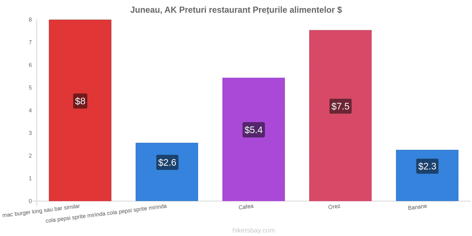 Juneau, AK schimbări de prețuri hikersbay.com