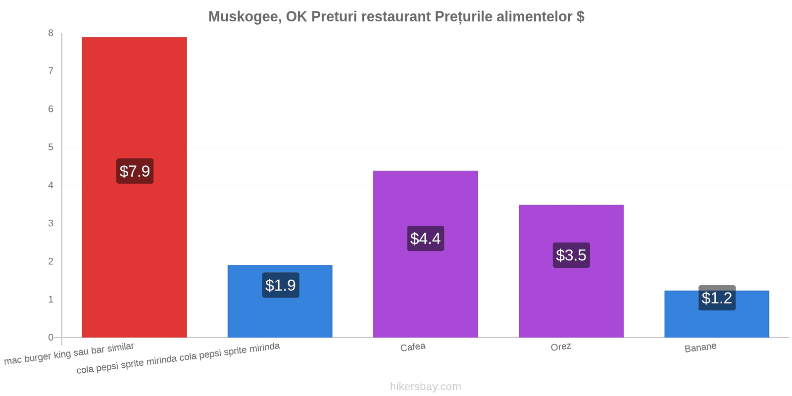 Muskogee, OK schimbări de prețuri hikersbay.com