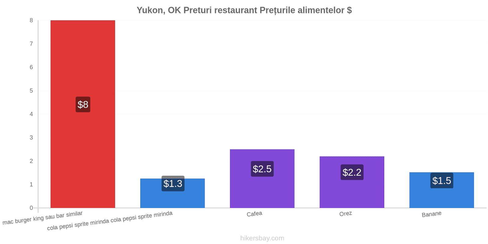 Yukon, OK schimbări de prețuri hikersbay.com