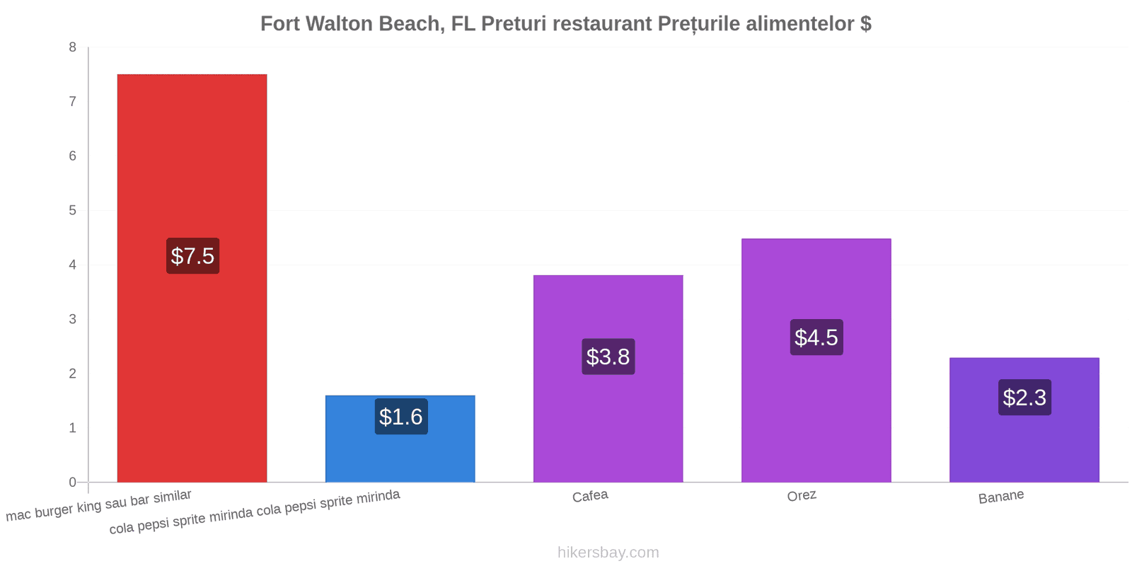 Fort Walton Beach, FL schimbări de prețuri hikersbay.com