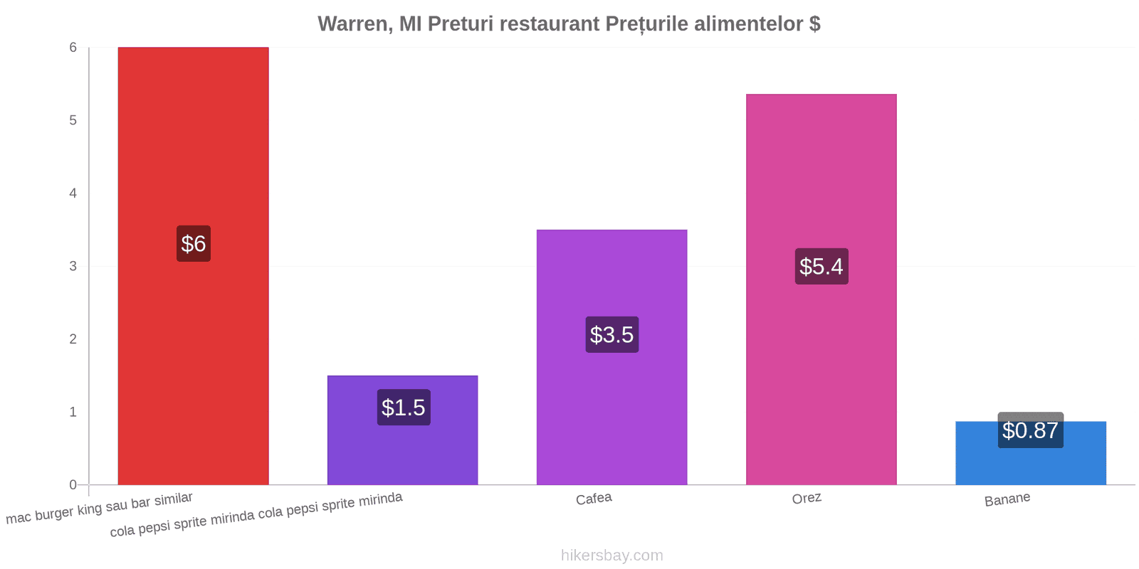 Warren, MI schimbări de prețuri hikersbay.com