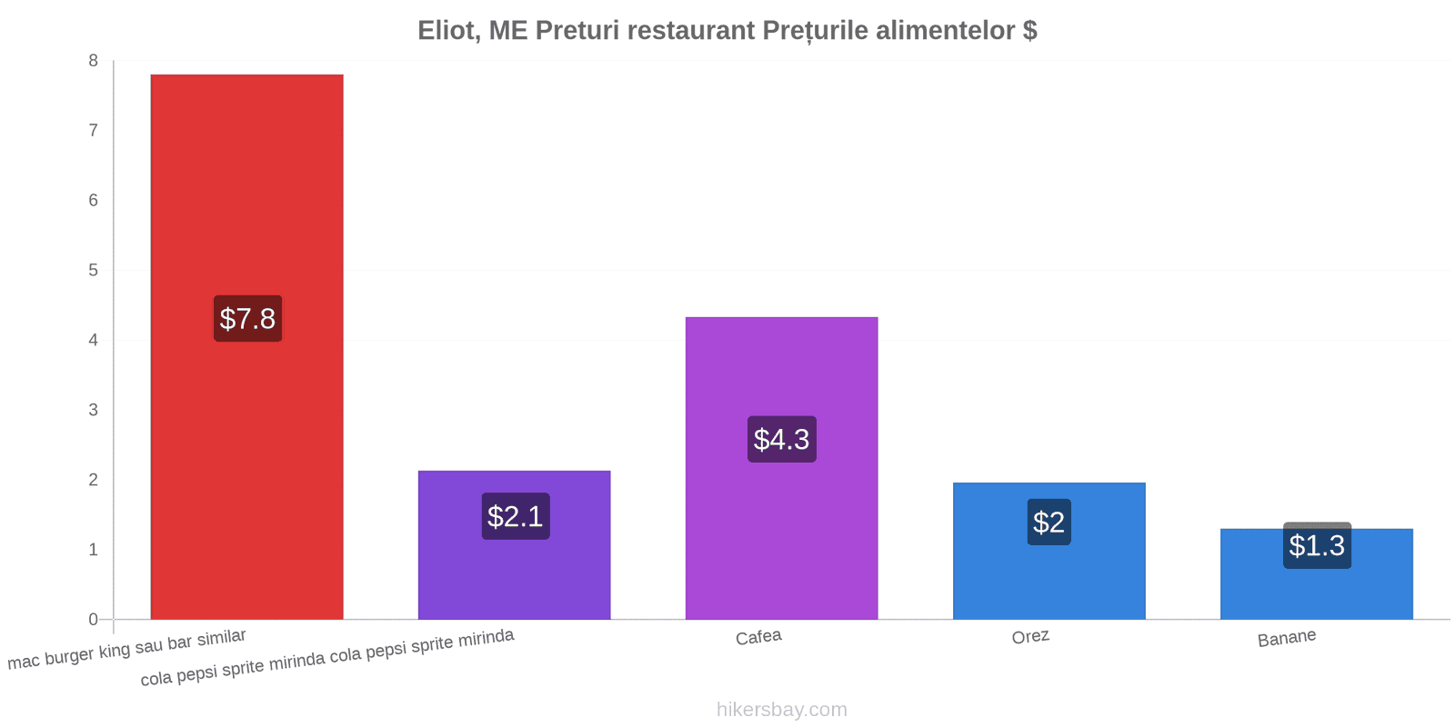 Eliot, ME schimbări de prețuri hikersbay.com